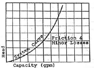 System Curve 1