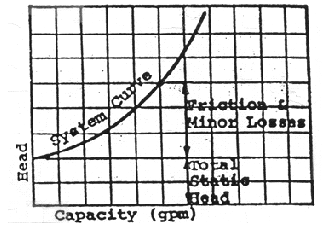 System Curve 2