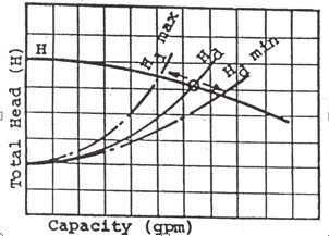 System Curve 3