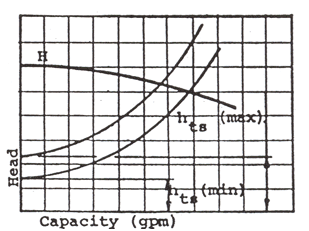 System Curve 4